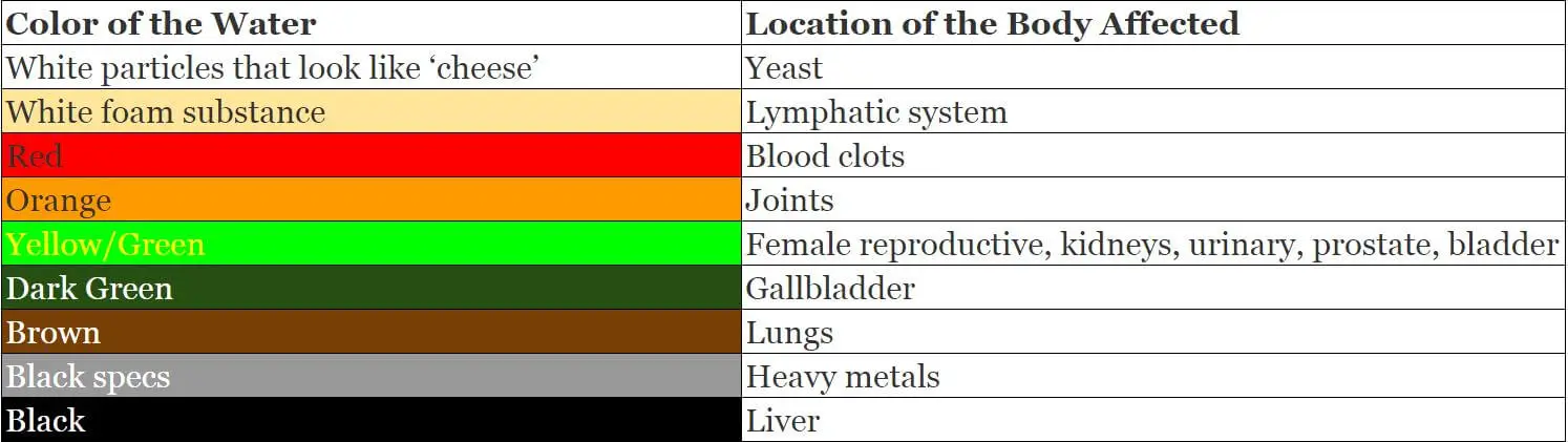 ionic-foot-bath-detox-color-chart-explained-for-your-massage-needs